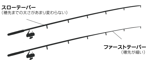 ファーストテーパーとスローテーパーの違い