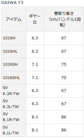 T3スペック表